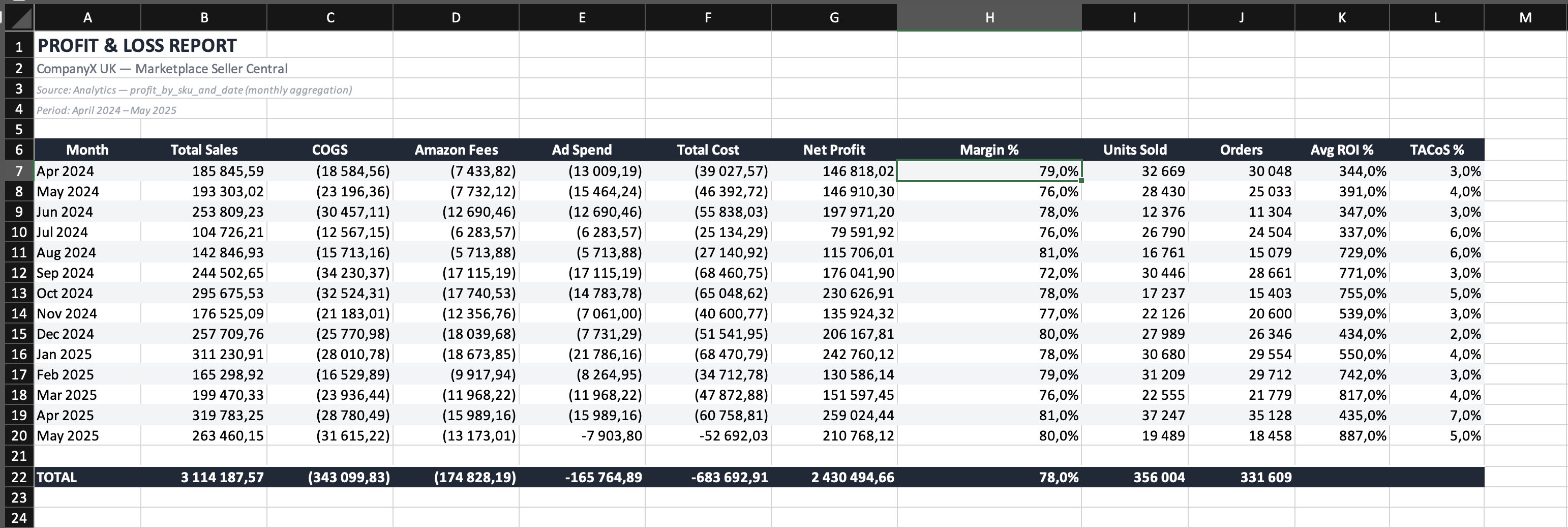 Profit and loss report example response