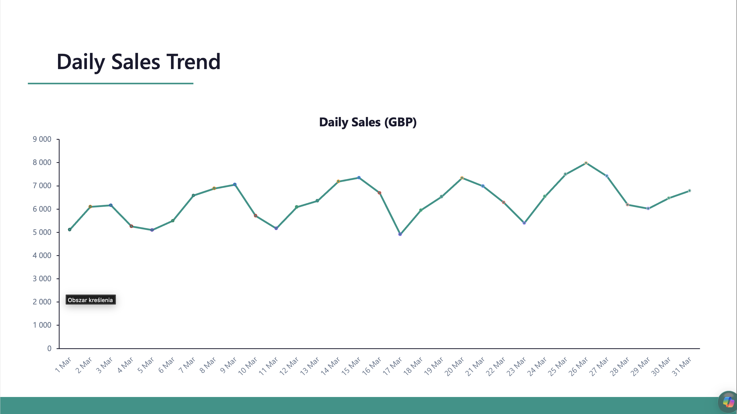 Monthly Amazon performance presentation slide 3 example response
