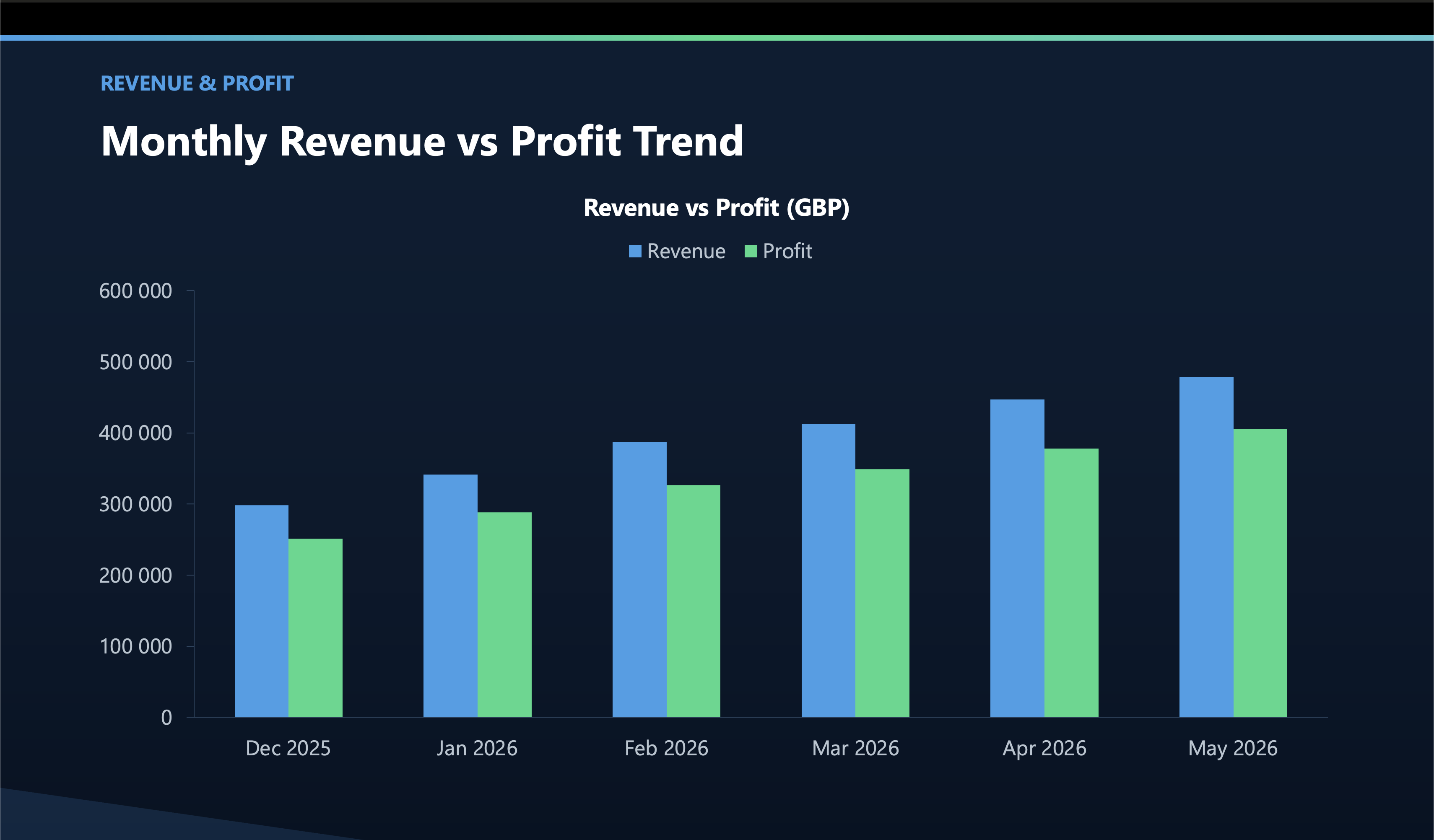Profit and advertising performance presentation slide 3 example response