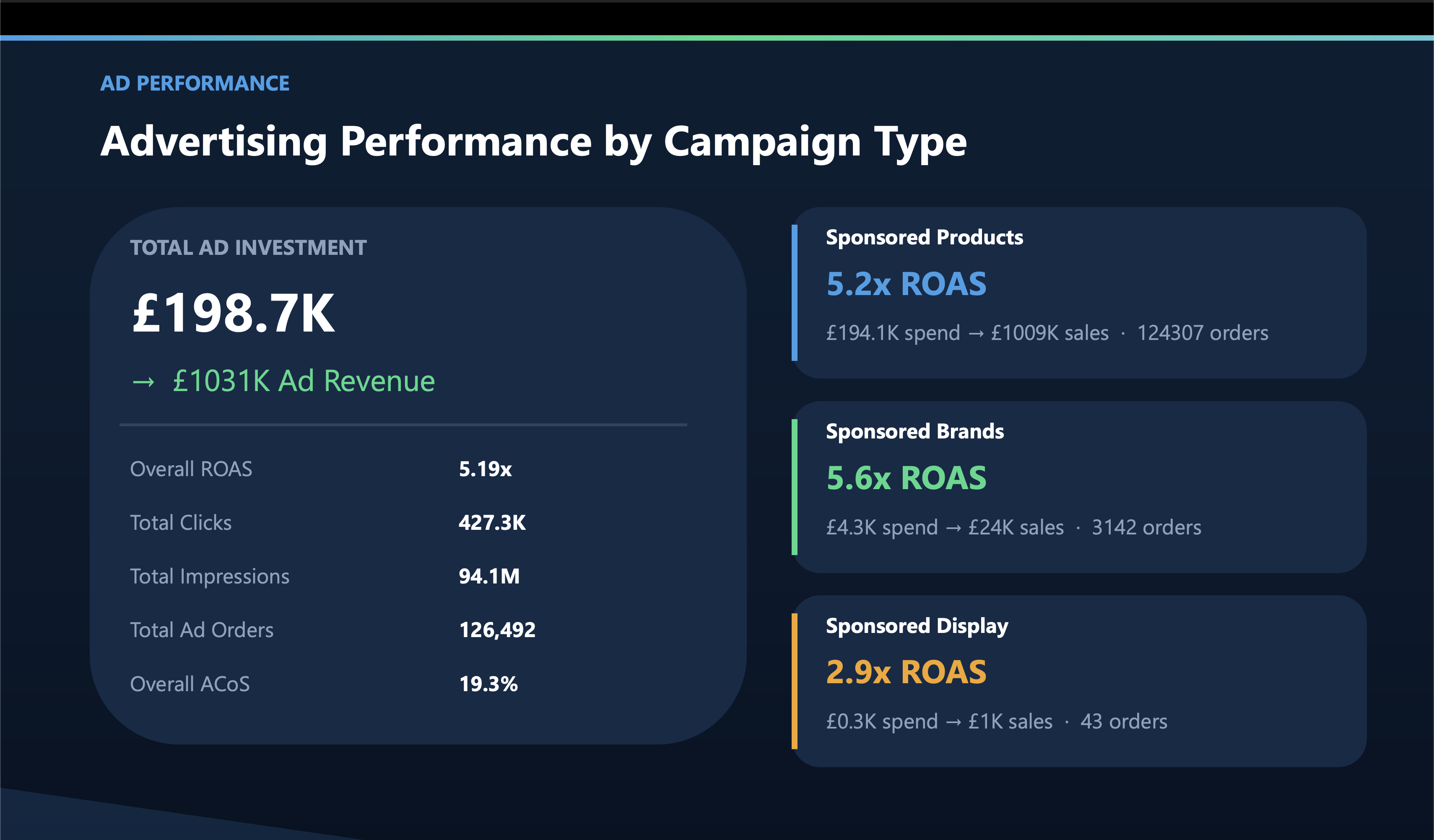 Profit and advertising performance presentation slide 4 example response